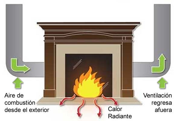 Funcionamiento de una Chimenea a Gas. Bogotá, Colombia. Sortilegio Design Center SAS.