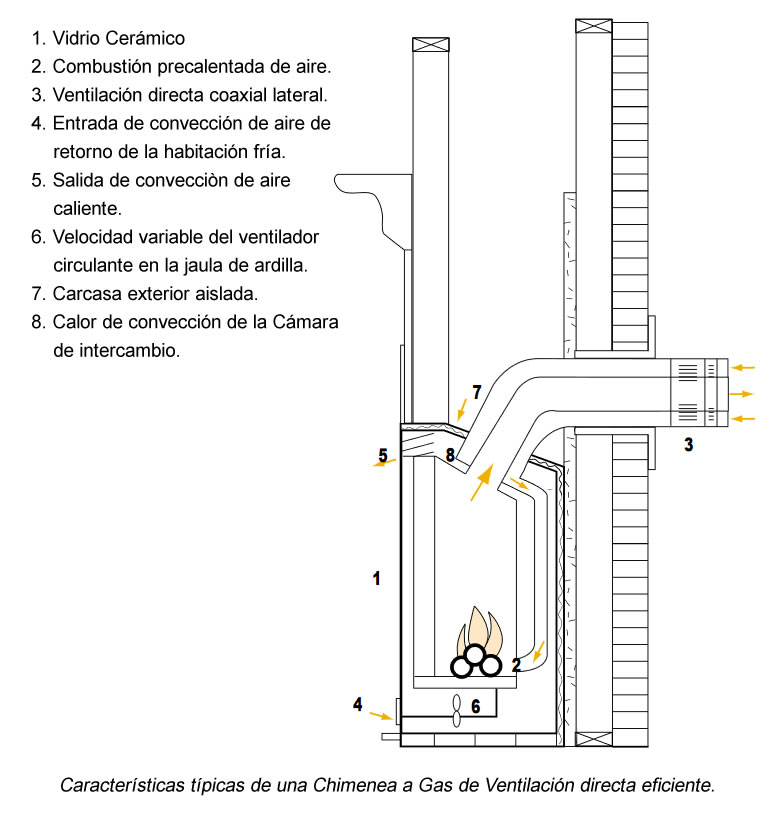 Características típicas de una Chimenea a Gas de ventilación directa eficiente en Bogotá, Colombia. Sortilegio Design Center SAS.