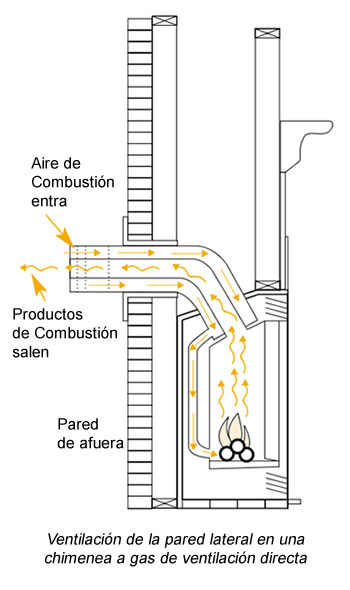Ventilación de la pared lateral en una chimenea a gas de ventilación directa en Bogotá, Colombia. Sortilegio Design Center SAS.